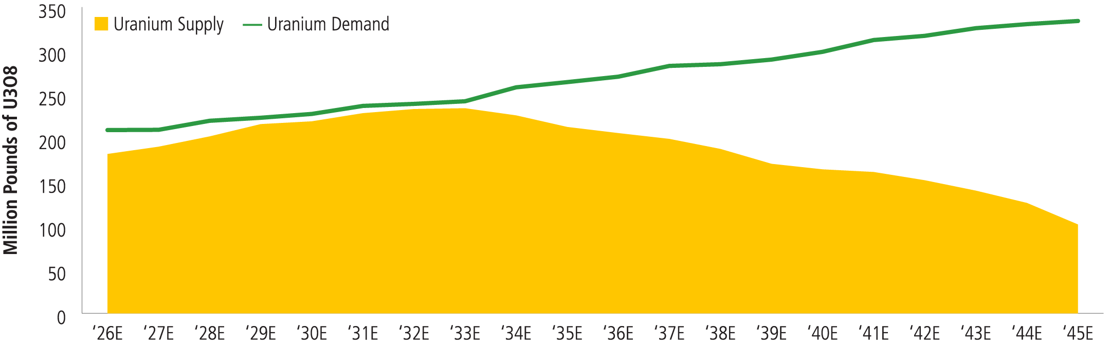 Picture of Uranium Supply Chart
