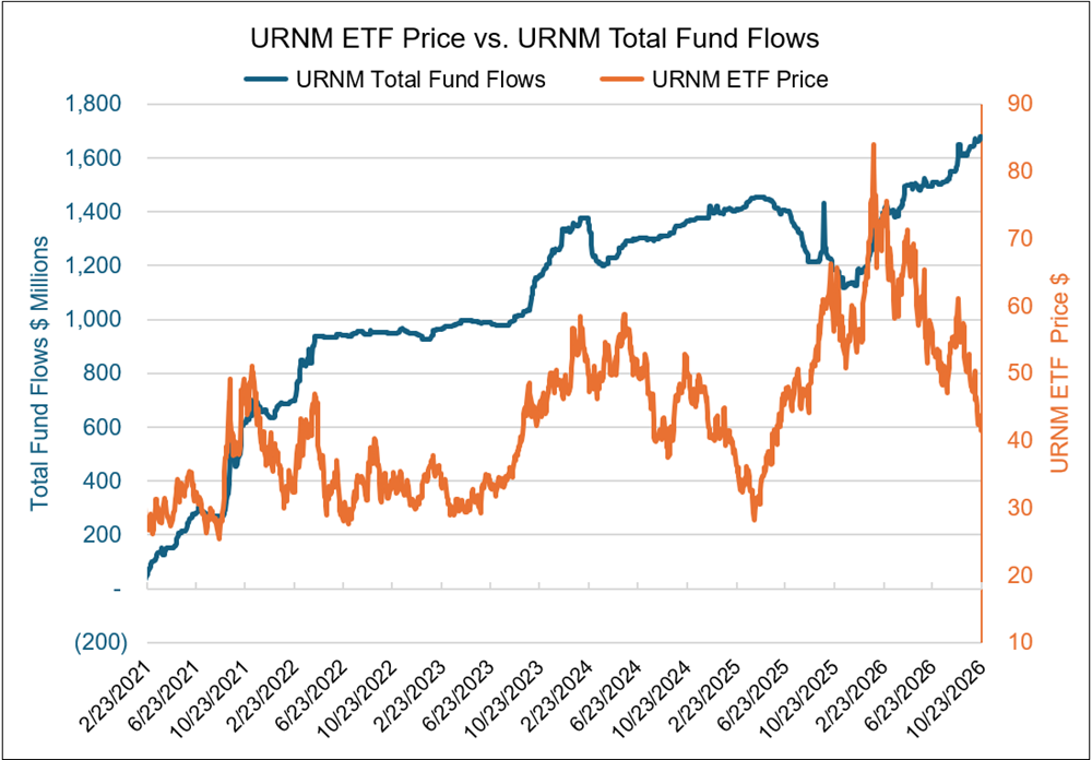 URNM Inflows Have Continued Despite Price Weakness