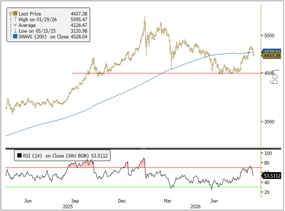 Figure 1. Gold Rallys Above $4,000
