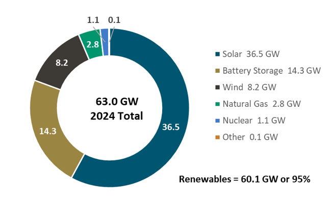 Figure 11. Renewables Dominate Electricity Additions