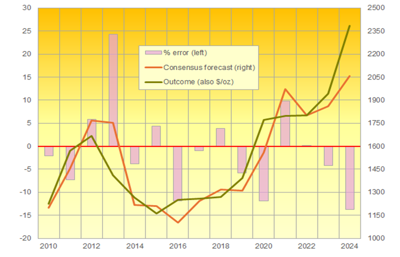 Figure 2. Gold Analysts’ Average Annual Price Forecasts (2010-2024)