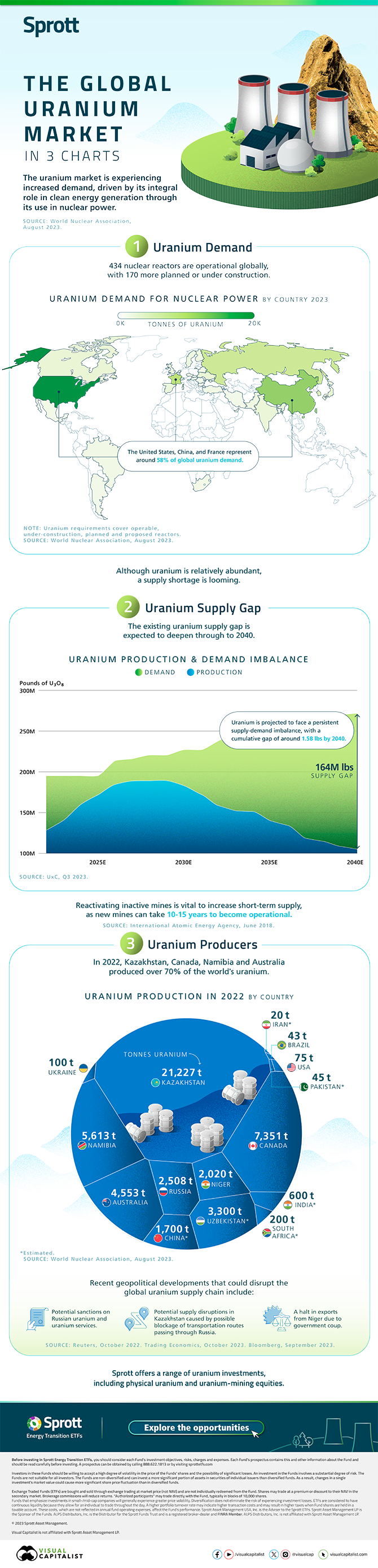 Uranium Infographic - The Global Uranium Market in 3 Charts