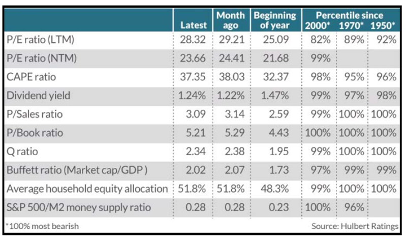 Figure 5. Equity Market Valuation Ratios Are at Their Most Overvalued in Decades