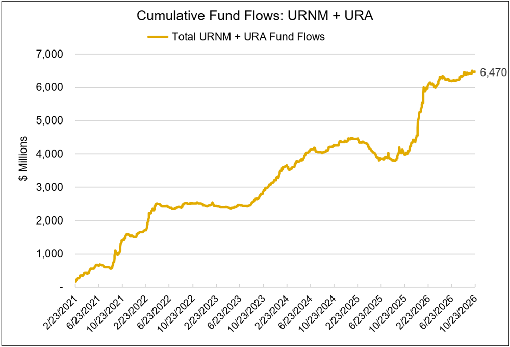 Combined Uranium Miner ETF Inflows: URNM and URA