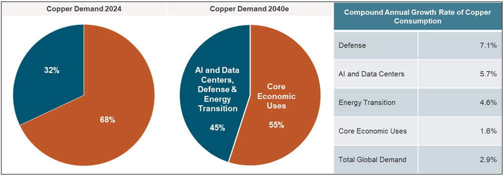 Figure 3. Copper Demand Is Shifting Toward Strategic, Less Price-Sensitive End Uses