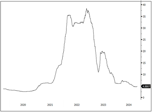 Figure 6. Modest Price Rise in September (2020-2024)