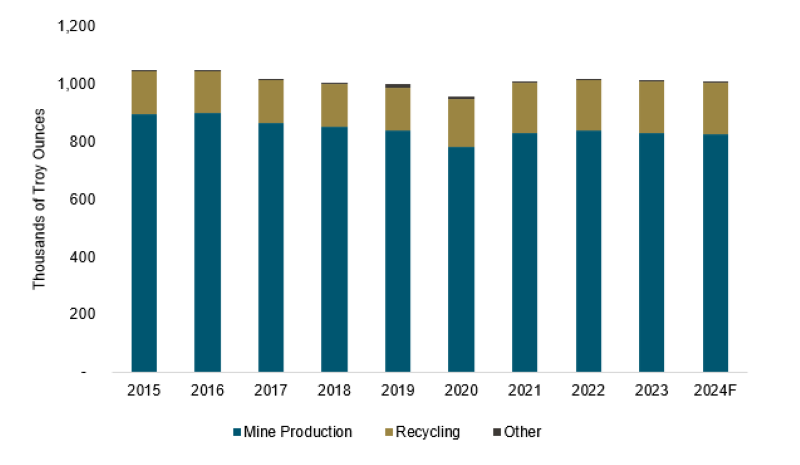 Figure 4. Silver Supply