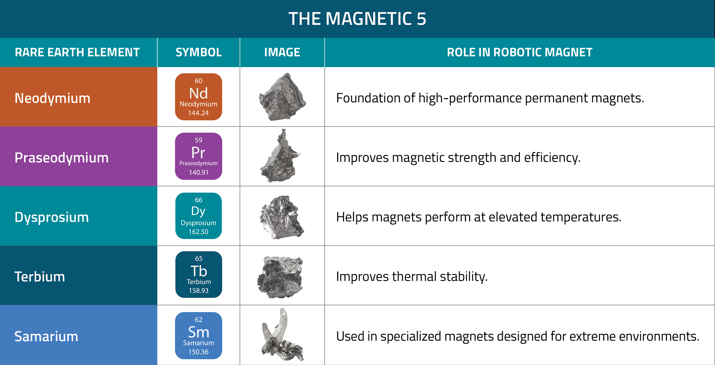 REEs Used in Robotic Magnets