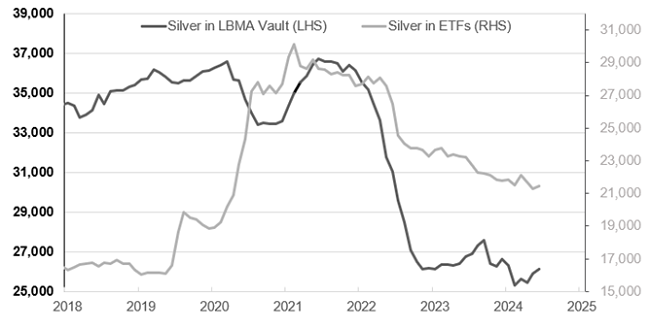 Figure 9. Silver Held in ETFs and LBMA Vaults (2018-2024)