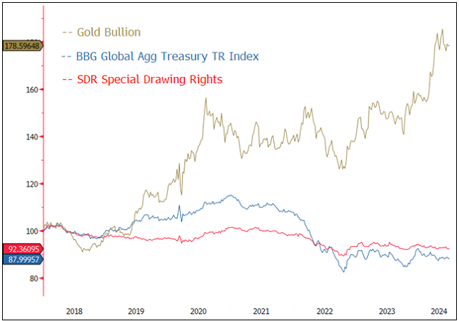 Figure 6. Gold Bullion, Global Bond and SDR Returns (Normalized on January 2, 2018, in USD, 2018-2024)