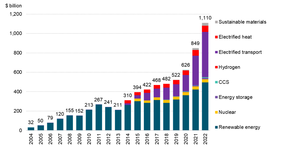 Figure 2. Accelerating Global Investment in Energy Transition (2004-2020)