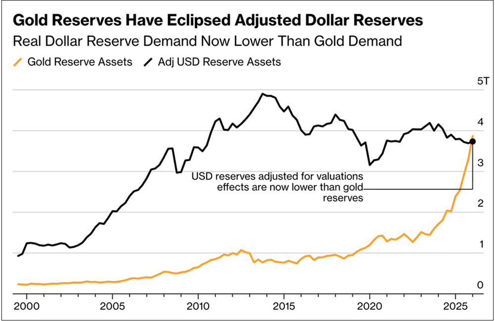 Gold Tops Global Reserves