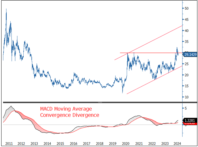 Figure 8. Bullish Long-Term Silver Chart Setup (2011-2024)