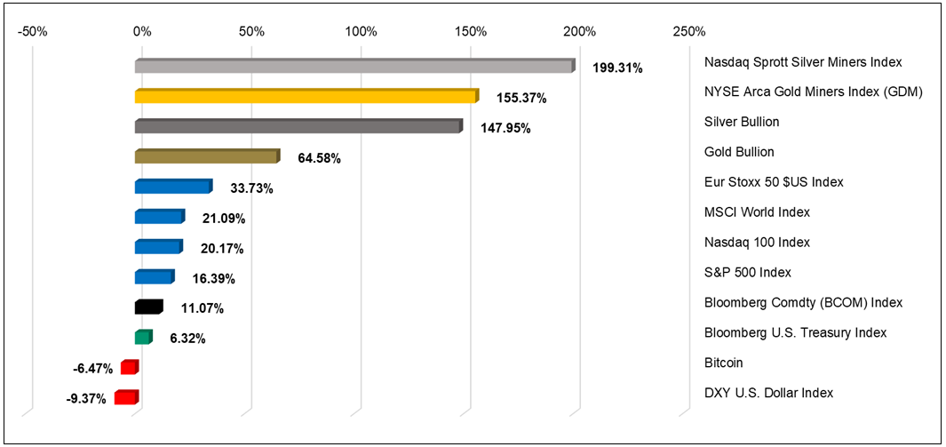 Chart for Figure 1. Gold and Silver Outperform Asset Classes in 2025