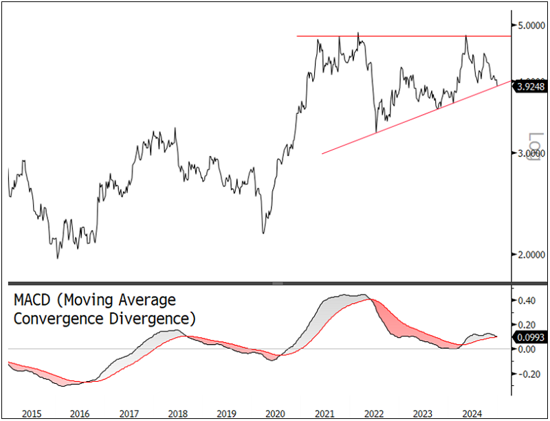 Figure 4. Technicals Signal Strength