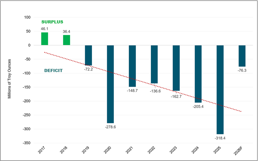 Silver Market Deficits