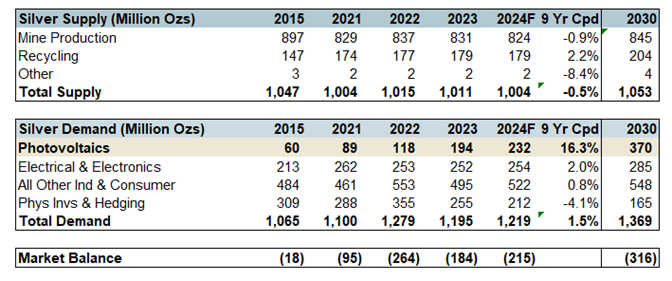 Figure 11. Updated Silver Supply Demand Estimates