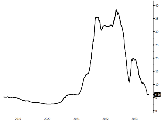 Figure 5. Weaker Lithium Bullish for Miners (2019-2023)