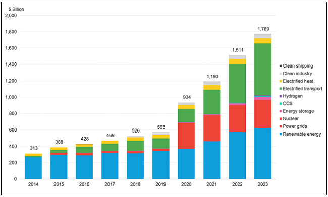 Figure 7. Investment by Energy Transition Sector ($ billion)