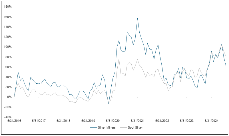 Figure 4. Silver Equities Have Recently Outperformed Physical Silver During Bull Markets (2016-2024)