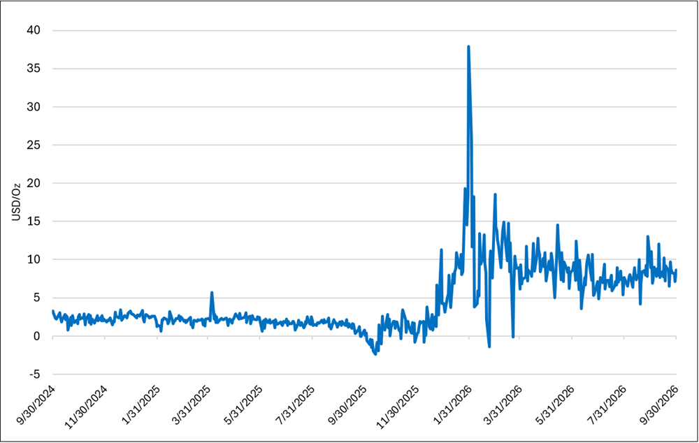 Line chart showing a market spread from September 2024 to September 2026. The spread remains relatively stable through 2025, spikes sharply above 35 in early 2026, then settles into a higher and more volatile range between roughly 5 and 15.