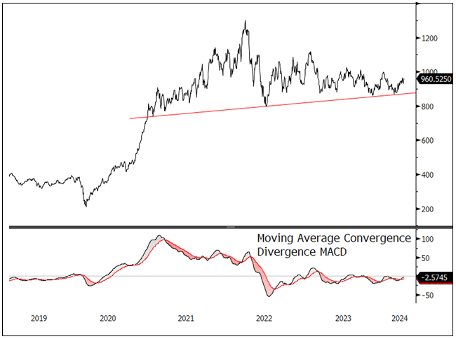 Figure 1. Nasdaq Sprott Index Continues to Consolidate