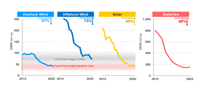 Figure 8. The Collapsing Cost of Renewables