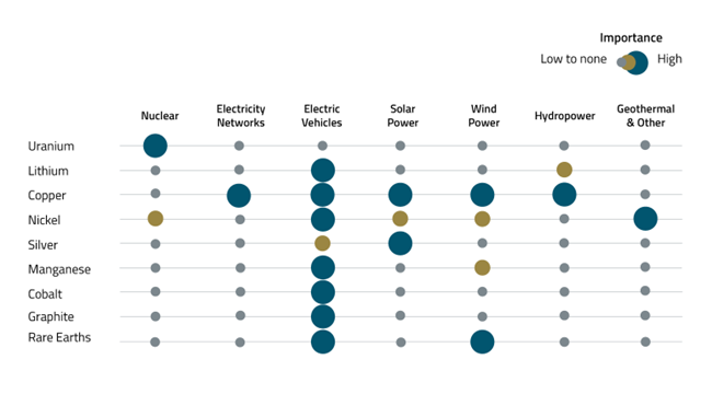 Figure 3. Critical Minerals: Levels of Importance