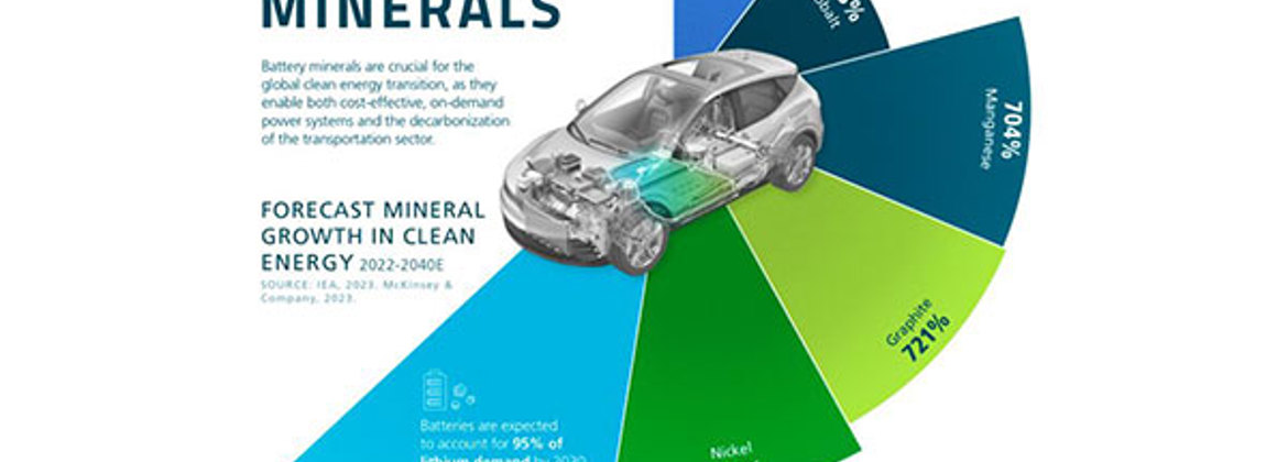 The Future Demand for Battery Minerals