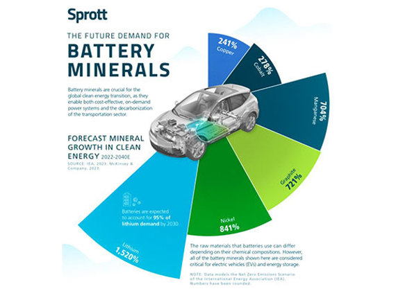 The Future Demand for Battery Minerals