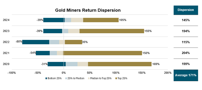 Figure 2. Gold Miners: A Wide Dispersion of Returns