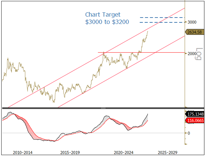 Figure 1. Long-Term Gold Bullion Chart with Updated Technical Target Prices (2010-2024)