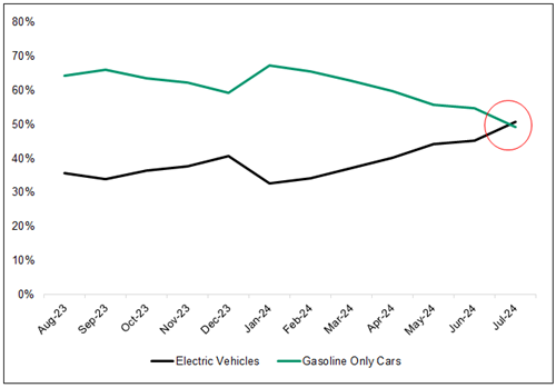 Figure 8. EVs Overtake Gas-Powered Vehicles in China (2023-2024)