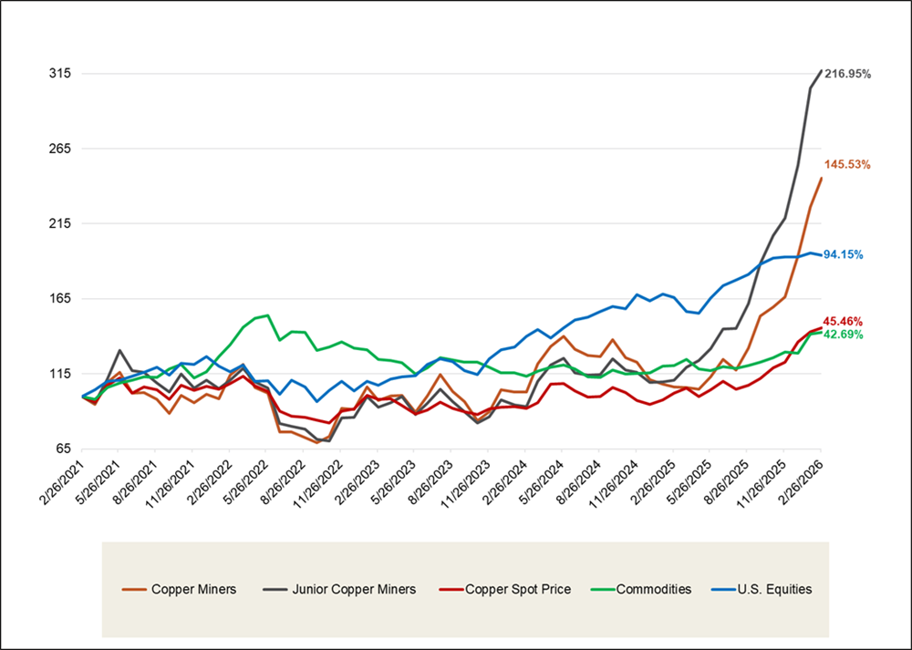 Physical Copper and Copper Stocks Have Outperformed Other Asset Classes Over the Past Five Years