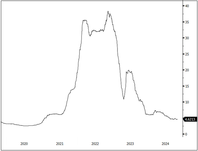 Figure 6. Lithium Carbonate Spot Price USD $/lb. (2019–2024)