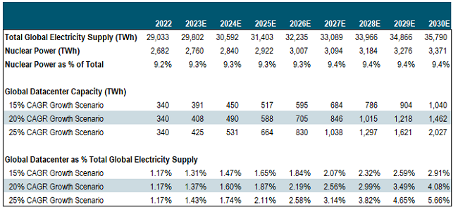 Figure 2. Data Centers and the Global Electricity Supply (2022-2030E)