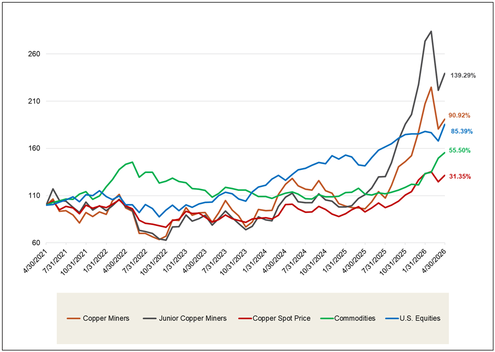 Figure 1. Physical Copper and Copper Stocks Have Outperformed Other Asset Classes Over the Past Five Years (04/30/2021-04/30/2026)