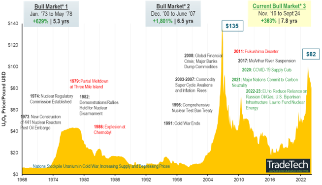 Figure 4. Uranium Bull Market Continues (1968-2024)