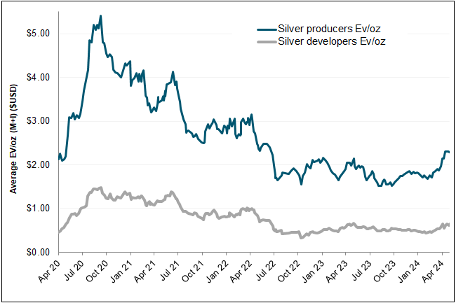 Figure 8. Silver Miner Valuations at Lows (2020-2024)