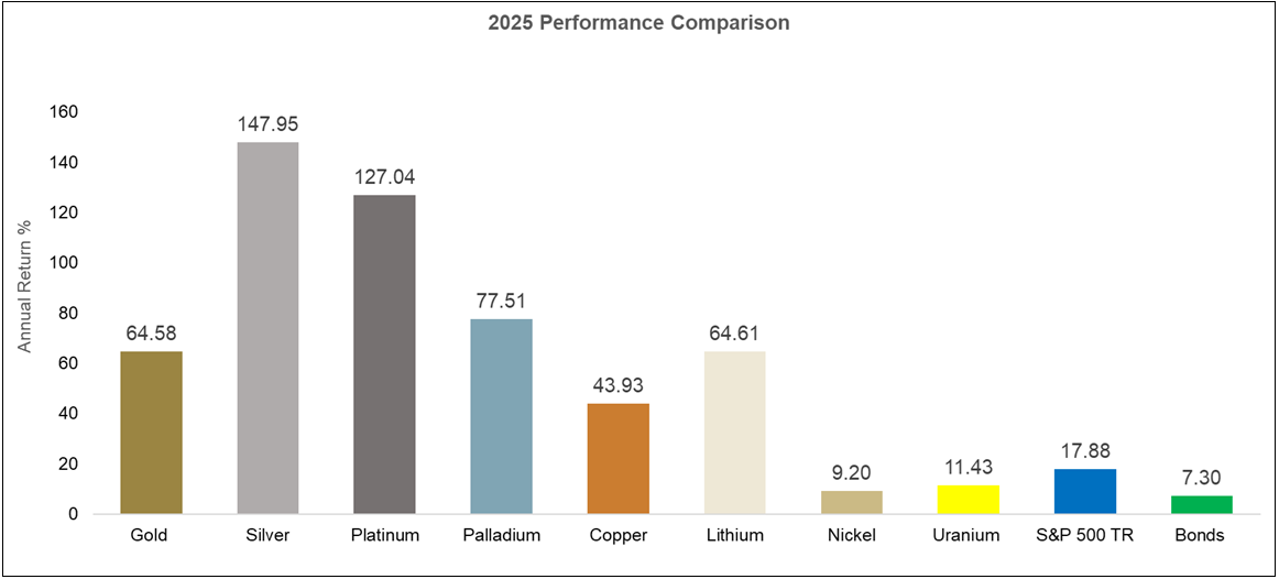 Metals Post Strong Returns in 2025