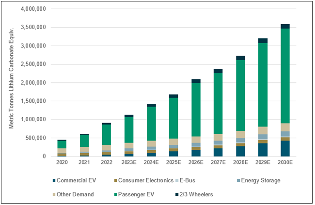 Figure 3. Demand for Lithium Is Expected to Grow More Than Sevenfold between 2020 and 2030