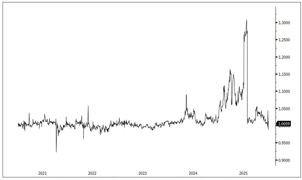 Chart for Figure 3. CME–LME Copper Spread (2021-2025)