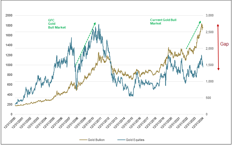 Figure 1. Gold Miners May Provide an Attractive Investment Opportunity (2000-2024)