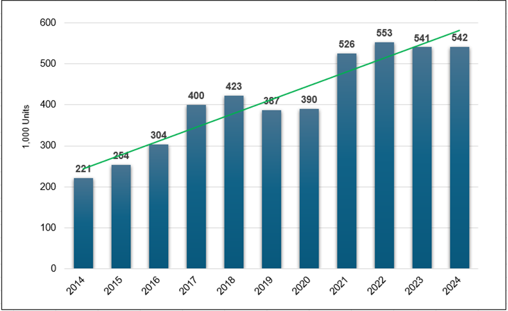 Growth of the Global Factory Robot Workforce