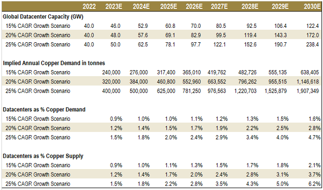 Figure 5. How Data Centers Could Affect the Copper Markets (2022-2030E)