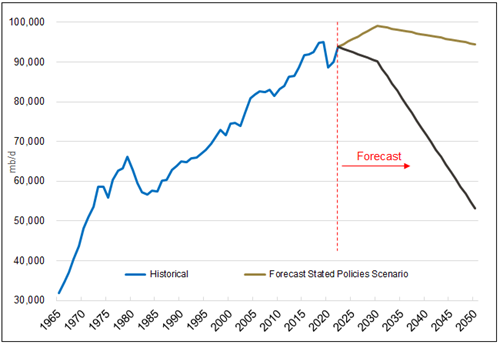 Figure 2. Global Oil Production—Past and Forecast (1965-2050E)