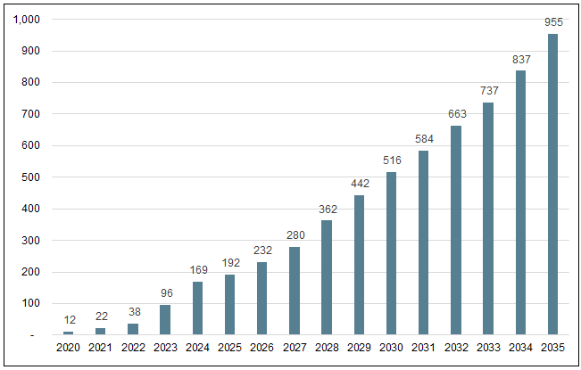 Figure 2. Global Energy Storage Installations (2020-2035E)