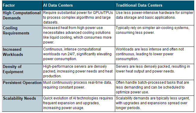 Figure 4. AI’s Hunger for Electricity