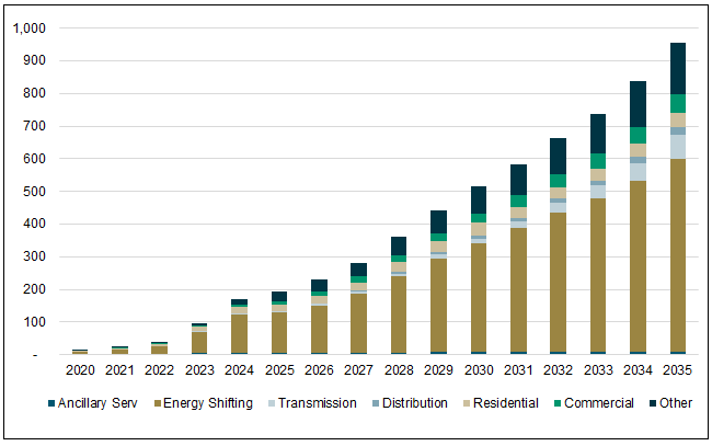 Figure 3. Energy Storage Application by Market (2020-2035E)