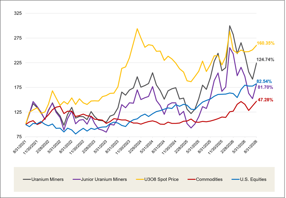 Uranium Outperforms